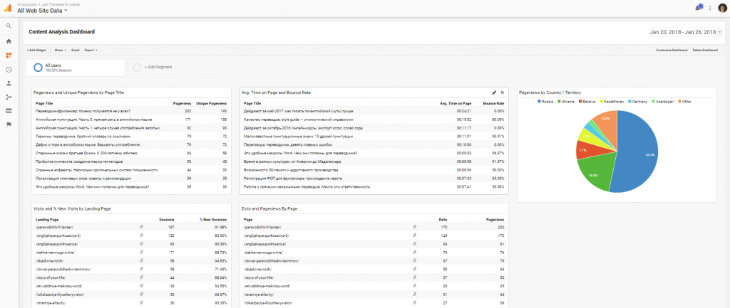 Content Analysis Dashboard for Bloggers