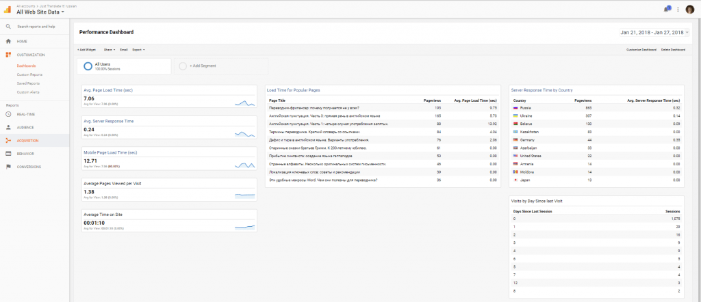 Performance Dashboards for Bloggers