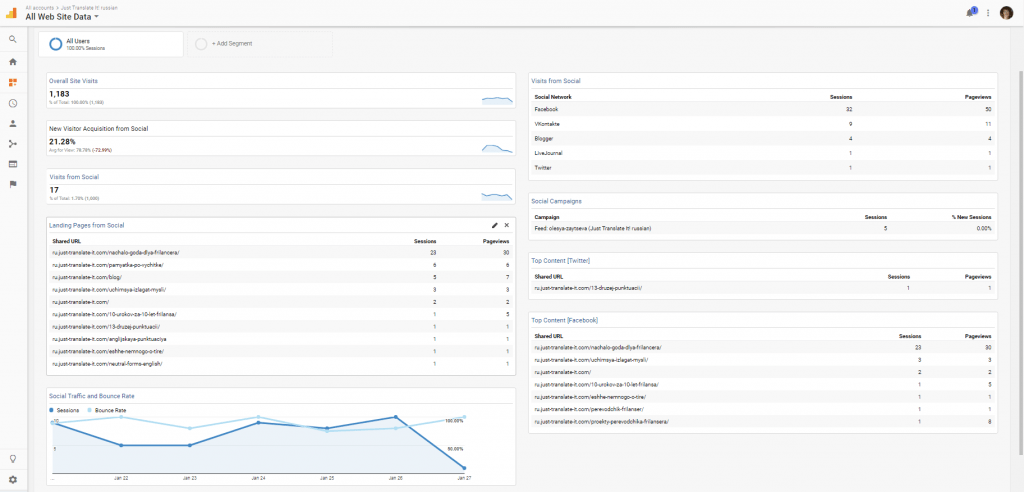 Social Media Dashboard for Blogging