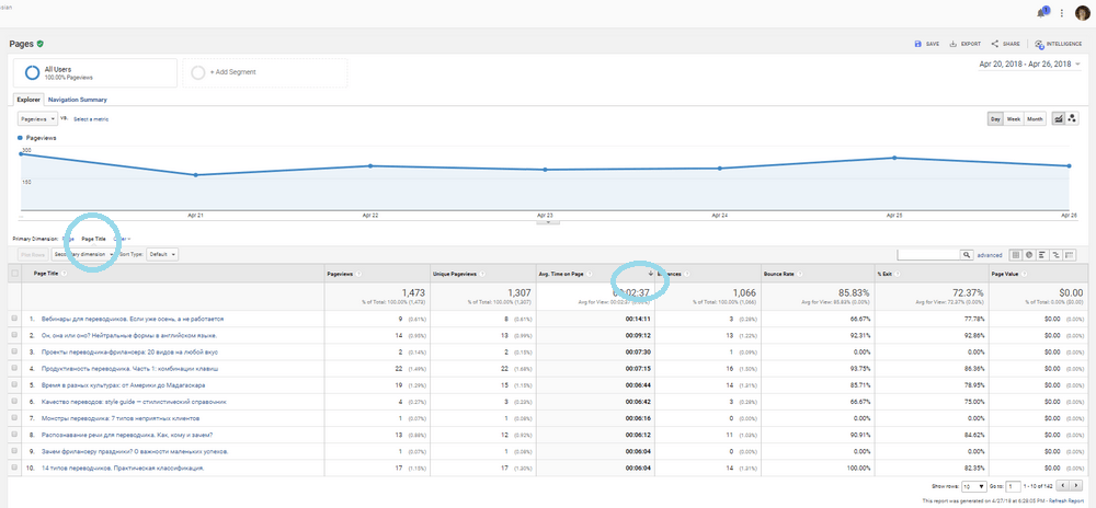 Average time on page and bounce rate for the Content Dashboard of Google Analytics